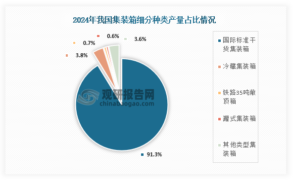 具体来看，在2024年我国集中度总产量中占比最高为国际标准干货集装箱，占比为91.3%；其次为冷藏集装箱，占比为3.8%；铁路35吨敞顶箱和罐式集装箱占比则分别为0.7%、0.6%。