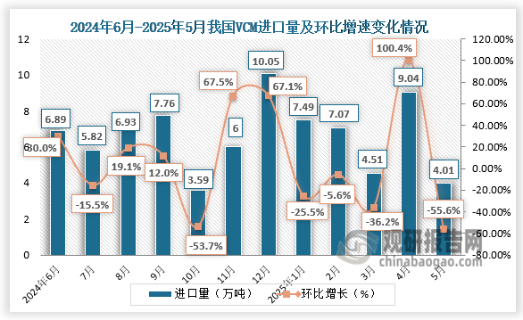 1-5月，我国VCM产品累计进口量为32.12万吨，同比上调6.70%；VCM产品累计出口量为2.98万吨，同比下调53.71%。