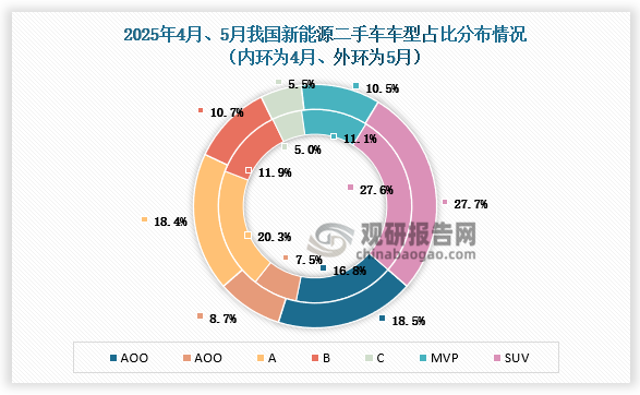 5月份，新能源二手车交易中，A00级、A0级以及C级轿车的占比有所增加，A级、B级轿车以及MPV车型的交易份额则出现了较为明显的下滑。