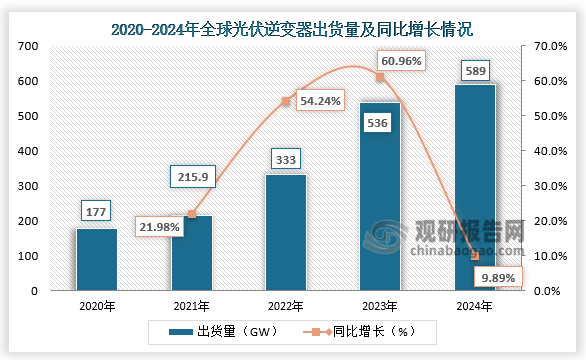 全球出货量来看，近五年全球光伏逆变器出货量呈快速增长。2024年全球光伏逆变器出货量达589GW，同比增长9.89%。