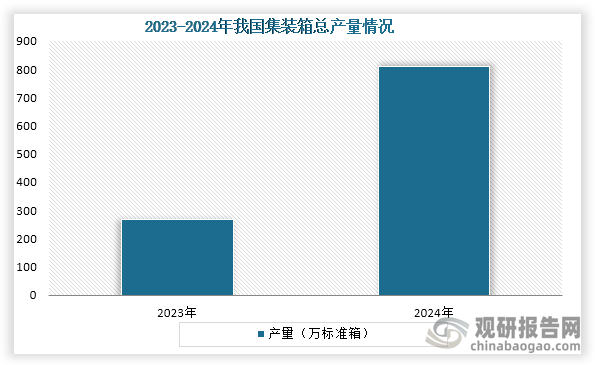 从总产量来看，在2024年我国集装箱总产量超过810万标准箱，较2023年增长268.2%，集装箱的产销量达全球的96%。