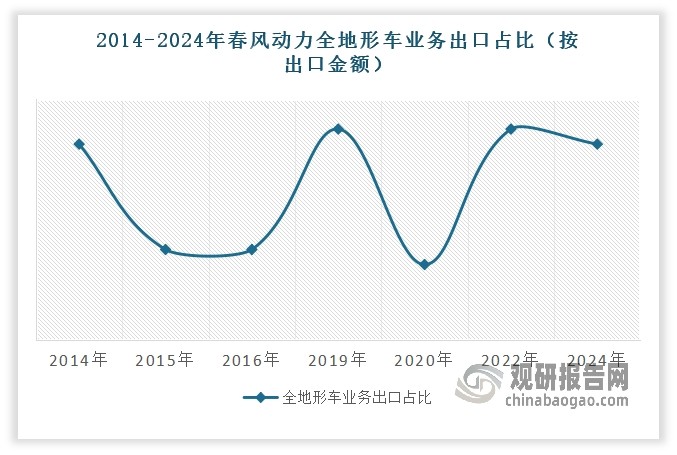 我国全地形车市场呈现出高度集中的竞争态势，并形成了“一超多强”的市场结构。具体来看，“一超”为春风动力，其凭借强大的研发实力和品牌优势，稳居出海“领头羊”位置。纵观春风动力2014-2024年的市场表现历程，其出口占比总体在65%-75%的区间内波动，展现出较强的市场竞争力和稳定性。具体来看，公司在2014年就已确立了73%的较高市场份额，随后经历2015-2016年的短暂下滑，市场份额降至66%的相对低位。但公司通过持续的产品创新和市场开拓，市场地位不断提升，并在2019年达到阶段性高点74%。虽然在2020年受全球疫情影响一度降至65%的低点，但公司凭借强大的产业链优势和快速的市场响应能力，迅速实现反弹，并在2022年创下74%的历史新高。到2024年，春风动力以73%的出口金额份额稳居行业龙头地位。