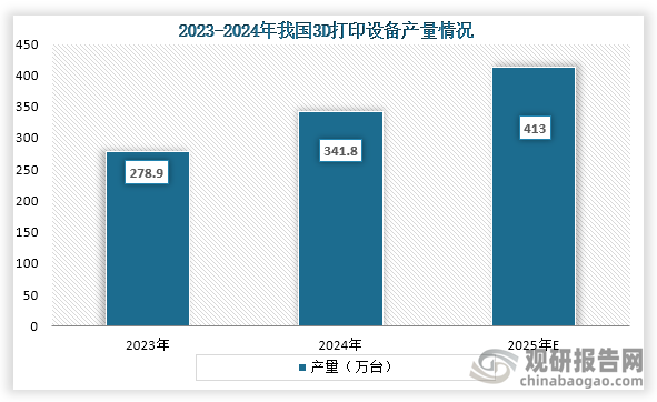 从3D打印设备产量来看，2023年到2024年我国3D打印设备产量从278.9万台增长到了341.8万台，预计2025年我国3D打印设备产量约为413万台。