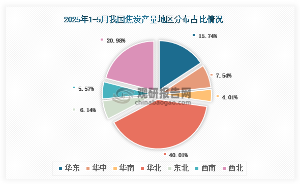 各大区产量分布来看，2025年1-5月我国焦炭产量以华北区域占比最大，约为40.01%，其次是西北区域，占比为20.98%。
