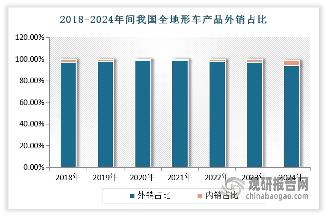 不过值得注意的是，从销售结构来看，当前我国全地形车产品呈现显著外向型特征。有相关资料显示，2018-2024年间，我国全地形车产品外销占比始终保持在95%以上的高位，其中2020-2021年更是达到99%的峰值，内销比例仅在1-5%之间小幅波动。