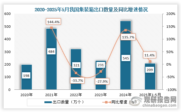 从出口数量来看，2021年之后我国集装箱出口数量下降，到2024年出口数量回升。数据显示，2024年我国集装箱出口数量为545万个，同比增长135.7%；2025年1-5月我国集装箱出口数量为209万个，同比增长11.4%。