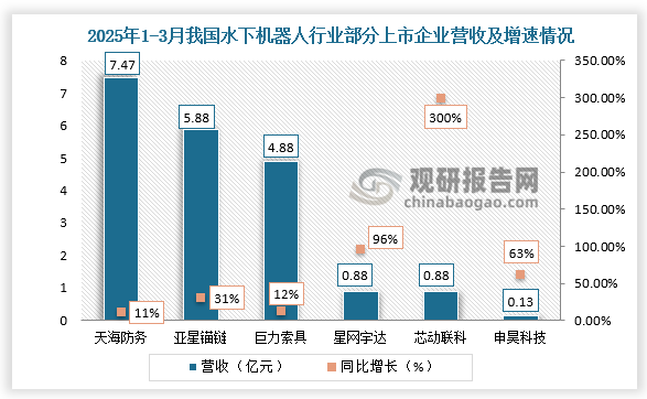 国内企业营收来看，2025年1-3月，我国水下机器人行业代表性上市企业中天海防务、亚星锚链、巨力索具的营业收入在为TOP3。其中，天海防务以7.47亿元遥遥领先其它企业。