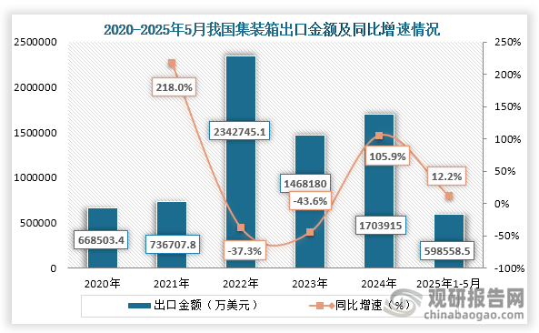 从出口金额来看，2024年我国集装箱出口出口金额为1703915万美元，同比增长105.9%；2025年1-5月我国集装箱出口金额为598558.5万美元，同比增长12.2%。