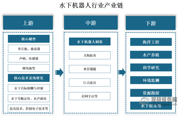 产业链来看，水下机器人行业产业链上游为核心硬件及核心技术系统研发，核心硬件包括生产单片机、推进器、声呐、传感器等，核心技术系统研发专注于水下目标探测与识别、水下导航定位、水声通讯等；中游为水下机器人制造，代表企有天海防务、亚星锚链、巨力索具、星网宇达等；下游为应用领域，应用于海洋工程中的资源勘探、管道检查维护，水产养殖中的监测与管理，科学研究中的海底测绘与生态监测，水下娱乐的摄影与观光，以及城市管道检查与清洁等多个方面。