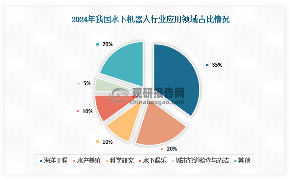 应用占比来看，我国水下机器人行业主要应用于海洋工程、水产养殖、科学研究、水下娱乐以及城市管道检查与清洁等。其中，2024年海洋工程领域市场占比最大，占比35%。