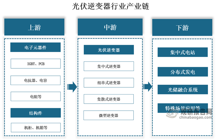 产业链来看，光伏逆变器行业产业链上游为原材料，包括电子元器件、结构件及其他辅材，电子元器件包括IGBT、PCB、电抗器、电容、电阻等，结构件包括机柜、机箱等；中游为不同类型光伏逆变器，可分为集中式逆变器、组串式逆变器、集散式逆变器、微型逆变器；下游为不同应用领域，广泛应用于光伏发电系统中。