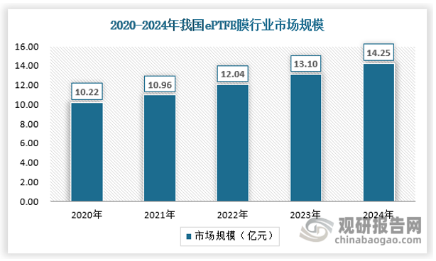 我国是全球ePTFE膜行业最主要的市场，2024年国内ePTFE膜市场规模约为14.25亿元，保持持续的增长态势，随着新领域的不断挖掘，以及国产替代下国内企业供给端持续扩大，未来行业增长动能依旧保持良好的状态。 