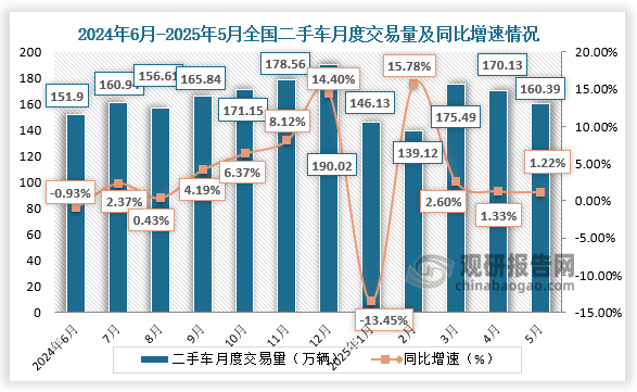 数据显示，2025年5月，全国二手车市场交易量160.39万辆，环比下降5.72%，同比增长1.22%，交易金额为1029.62亿元。1-5月，二手车累计交易量791.26万辆，同比增长0.62%，与同期相比增加4.87万辆，累计交易金额为5163.99亿元。