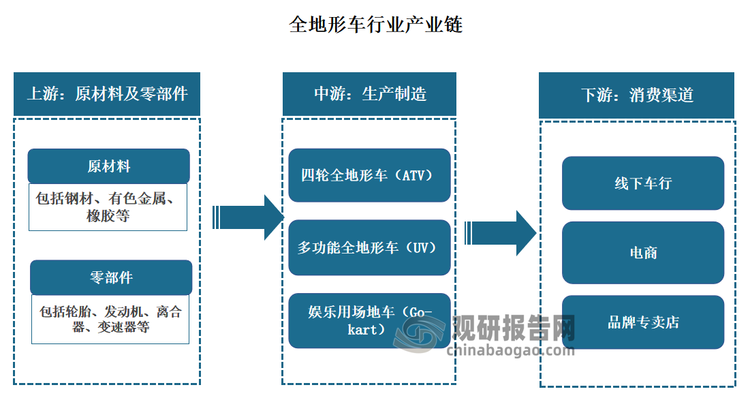 全地形车行业产业链涵盖上游原材料及零部件供应、中游生产制造、下游销售流通三个环节。具体来看，全地形车行业产业链上游提供原材料和零部件，其中原材料包括钢材、有色金属、橡胶等，零部件包括轮胎、发动机、离合器、变速器等。中游负责全地形车（包括四轮全地形车（ATV）、多功能全地形车（UV）、娱乐用场地车（Go-kart））生产制造，塑造产品竞争力；下游则为销售渠道，包括线下车行、电商以及品牌专卖店。各环节紧密协作，推动全地形车行业朝着电动化、智能化、高端化方向发展，以满足不断变化的市场需求。