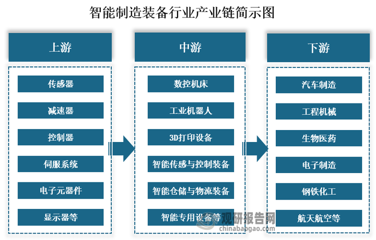 从产业链来看，智能制造装备上游主要为感器、减速器、控制器、伺服系统、轴承、电子元器件、显示器等零部件；中游为数控机床、工业机器人、3D打印设备、智能传感与控制装备、智能仓储与物流装备、智能专用设备等设备制造；下游为汽车制造、工程机械、生物医药、电子制造、钢铁化工、航天航空等应用领域。