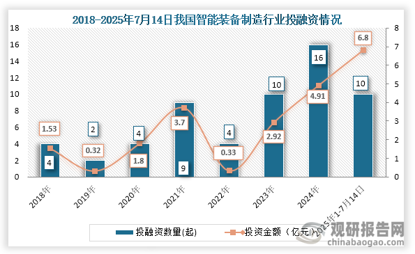 从行业投融资情况来看，2022年之后我国智能装备制造行业相关投融资事件及金额持续增长，到2024年我国智能装备制造发生16起投融资事件，投融资金额为4.91亿元；2025年1-7月14日发生10起投融资事件，投融资金额为6.8亿元。