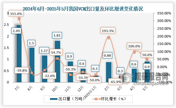 数据来源：海关总署、氯碱化工信息网、观研天下整理