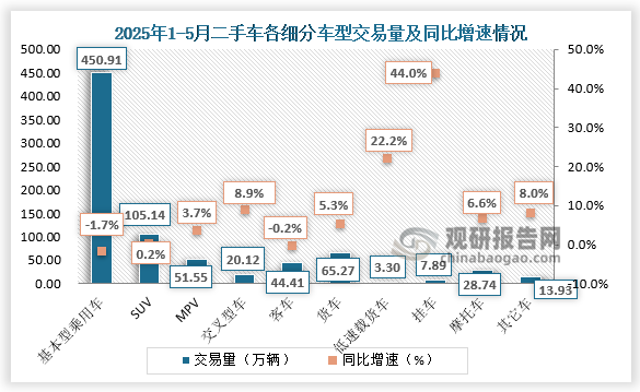 商用车情况：载货车共交易了65.27万辆，同比增长5.26%；客车44.41万辆，同比下降0.16%。