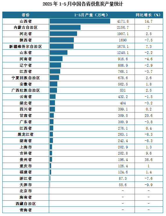 产量地区分布来看，2025年1-5月我国焦炭累计产量排名前三的省市分别为山西省、内蒙古自治区、河北省，产量分别为4171.8万吨、2156.7万吨、1907.1万吨。