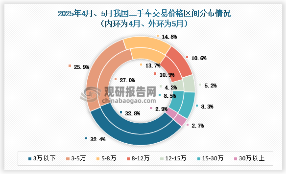 从价格分布上看，5月份较低价格区间与高价格区间的占比均有所下降，相对来看，中间价格区间的占比呈现出一定增长趋势。