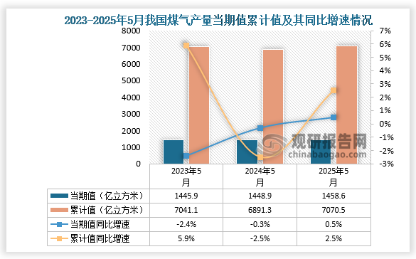 数据显示，2025年5月份我国煤气产量当期值约为1458.6亿立方米，同比增长0.5%；1-5月我国煤气产量累计约为7070.5亿立方米，同比增长2.5%。整体来看，近三年5月同期我国煤气产量当期值呈增长走势、累计值呈先降后升走势。