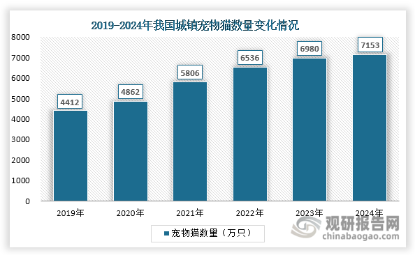 近年來，在居民收入水平提升和社會(huì)結(jié)構(gòu)變遷的推動(dòng)下，寵物貓飼養(yǎng)需求顯著增長(zhǎng)。一方面，經(jīng)濟(jì)條件改善增強(qiáng)了寵物消費(fèi)能力；另一方面，結(jié)婚年齡推遲、單身人群擴(kuò)大及老齡化趨勢(shì)催生了更多陪伴需求。這一變化直接帶動(dòng)了寵物貓數(shù)量的快速增長(zhǎng)，為貓三聯(lián)疫苗行業(yè)創(chuàng)造了廣闊的市場(chǎng)發(fā)展空間。數(shù)據(jù)顯示，近年來我國(guó)城鎮(zhèn)寵物貓數(shù)量持續(xù)上升，由2019年的4412萬只上升至2024年的7153萬只，年均復(fù)合增長(zhǎng)率達(dá)10.15%。