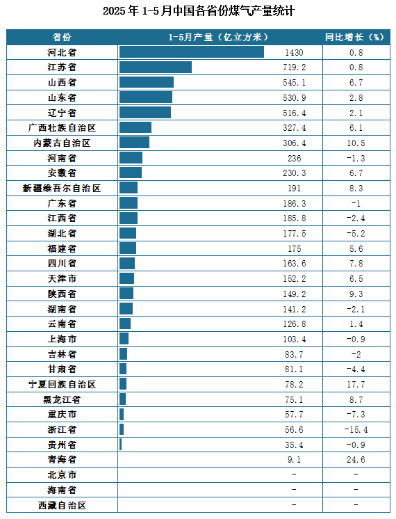产量地区分布来看，2025年1-5月我国煤气累计产量排名前三的省市分别为河北省、江苏省、山西省，产量分别为1430亿立方米、719.2亿立方米、545.1亿立方米。