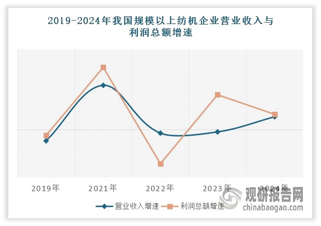 據(jù)國家統(tǒng)計(jì)局統(tǒng)計(jì)，2024年，我國規(guī)模以上紡機(jī)企業(yè)資產(chǎn)總額同比增長3.62%，行業(yè)營業(yè)收入同比增加7.84%，較2023年提高8.31個(gè)百分點(diǎn)；利潤總額同比增長9.36%，平均營收利潤率為7.48%；虧損企業(yè)虧損額同比減少25.55%，虧損面為15.63%，較2023年下降0.87個(gè)百分點(diǎn)。整體來看，當(dāng)前我國紡織機(jī)械行業(yè)進(jìn)入了上行恢復(fù)增長區(qū)間。