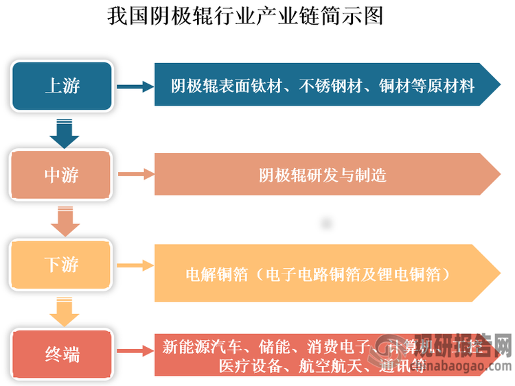 陰極輥是電解銅箔生產(chǎn)中的關(guān)鍵核心裝備，是電流傳送及電解銅箔生成的載體，其性能好壞直接決定了銅箔的質(zhì)量。目前，我國陰極輥行業(yè)已形成較為完整的產(chǎn)業(yè)鏈：上游包括陰極輥表面鈦材、不銹鋼材、銅材等原材料，其中陰極輥表面鈦材是陰極輥的關(guān)鍵核心材料；中游為陰極輥研發(fā)與制造環(huán)節(jié)；下游為電解銅箔（包括電子電路銅箔及鋰電銅箔）這個應(yīng)用領(lǐng)域，應(yīng)用終端涉及消費電子、計算機(jī)、工控醫(yī)療設(shè)備、航空航天、通訊、新能源汽車、儲能等行業(yè)。