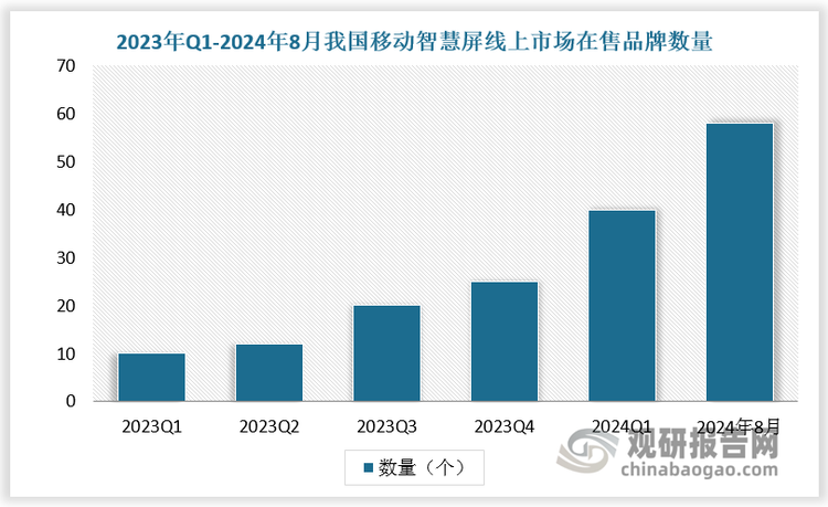 近年来移动智慧屏行业参与者持续增多，至2024年国内市场在售品牌数增长至94家，2024年8月线上在售品牌达58个，较2023年Q4增长123%。移动智慧屏市场逐渐形成规模效应，推动成本降低、产品品质提升，从而带动消费者对移动智慧屏需求量上升。根据数据，2024年我国移动智慧屏市场均价为3780元，同比下降16.8%。