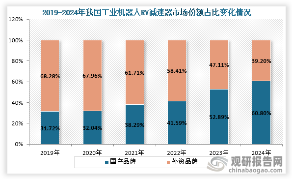 从市场份额占比变化来看，2019年到2024年我国工业机器人RV减速器中国产品牌市场份额占比逐年升高；外资品牌市场份额占比逐年下降。到2024年我国工业机器人RV减速器中国产品牌市场份额占比为60.80%；而外资品牌市场份额占比为39.20%。
