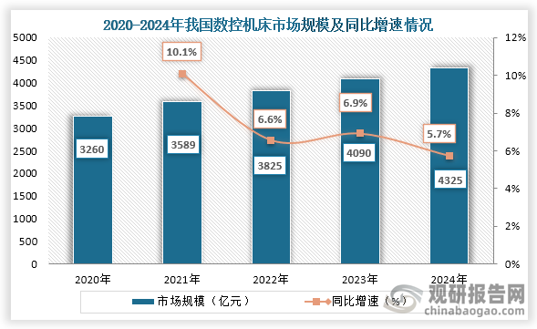 从智能制造装备细分市场情况来看，2019年到2024年我国数控机床市场规模持续增长，到2024年我国数控机床市场规模约为4325亿元，同比增长5.7%。