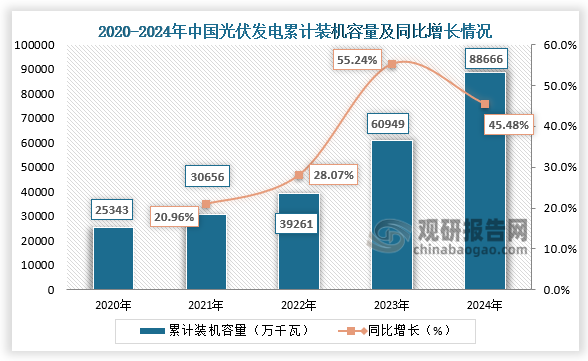 从下游光伏发电累计装机容量来看，我国以光伏发电为代表的新能源发展成效显著，装机规模稳居全球首位。2024年我国光伏发电累计装机容量88666万千瓦，同比增长45.2%。