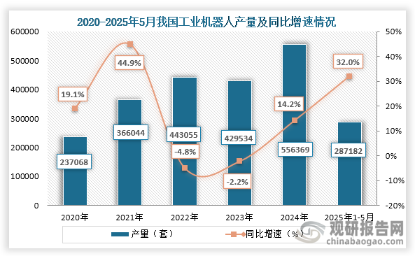 从工业机器人产量来看，2020年到2024年我国工业机器人产量从237068套增长到了556369套；2025年1-5月我国工业机器人产量为287182套，同比增长32.0%。