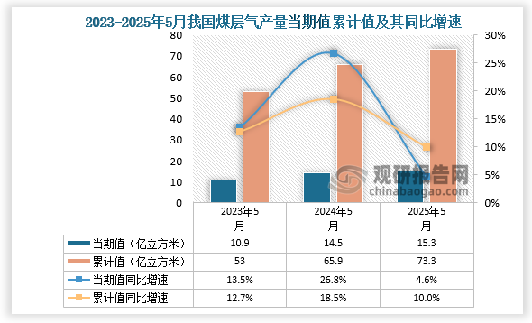 数据显示，2025年5月份我国煤层气产量当期值约为15.3亿立方米，同比增长4.6%；1-5月我国煤层气产量累计约为73.3亿立方米，同比增长10%。整体来看，近三年5月同期我国煤层气产量当期值和累计值呈增长走势。