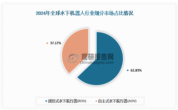 细分市场来看，水下机器人可分为遥控式水下航行器(ROV)和自主式水下航行器(AUV)。2024年全球水下机器人市场中，遥控式水下航行器(ROV)市场占比62.83%，自主式水下航行器(AUV)占比37.17%。