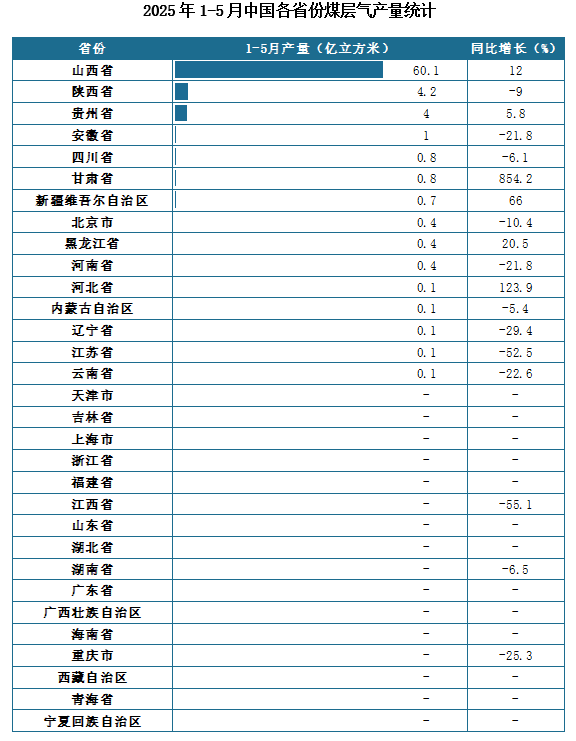 产量地区分布来看，2025年1-5月我国煤层气累计产量排名前三的省市分别为山西省、陕西省、贵州省，产量分别为60.1亿立方米、4.2亿立方米、4亿立方米。
