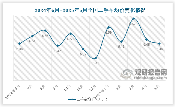 交易均价来看，2025年5月份，二手车交易均价为6.44万元，较4月份下降了0.04万元，较去年同期下降0.02万元。