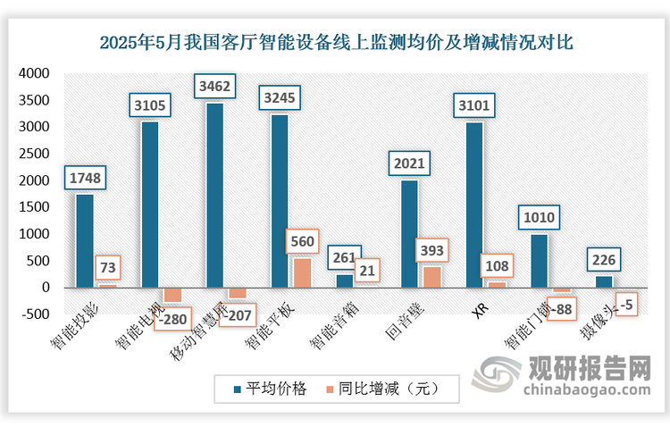 2025年5月，我国移动智慧屏线上监测均价为3462元，同比减少207元，与智能电视、智能平板的价差缩小。2025年5月，我国移动智慧屏线上监测销售量达2.3万台，同比增长46.9%；我国移动智慧屏线上监测销售额达0.8亿元，同比增长38.6%。