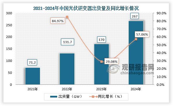 国内出货量来看，我国光伏行业持续景气，多家逆变器企业开启定增扩产之路，近四年我国光伏逆变器出货量快速增长。2024年我国光伏逆变器出货量为267GW，同比增长57.06%，约占全球出货量的45.33%。