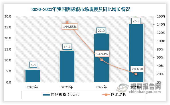 在下游電解銅箔行業(yè)快速發(fā)展的推動下，我國陰極輥市場規(guī)模從2020年的5.8億元增長至2023年的26.5億元，年均復(fù)合增長率達(dá)65.94%，展現(xiàn)出強(qiáng)勁的發(fā)展勢頭。