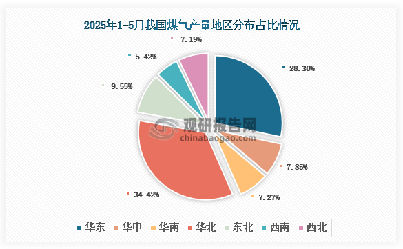 各大区产量分布来看，2025年1-5月我国煤气产量以华北区域占比最大，约为34.42%，其次是华东区域，占比为28.30%。