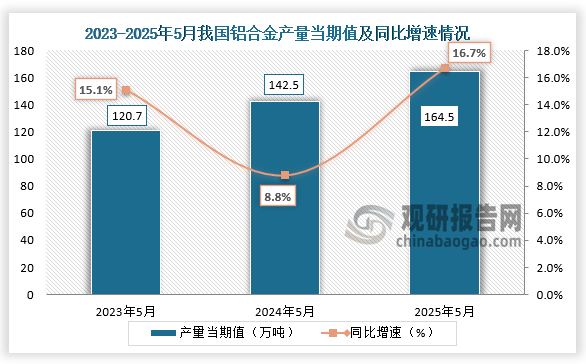数据显示，近三年同期我国铝合金产量当期值呈增长走势。2025年5月我国铝合金产量当期值约为164.5万吨，同比增长16.7%。