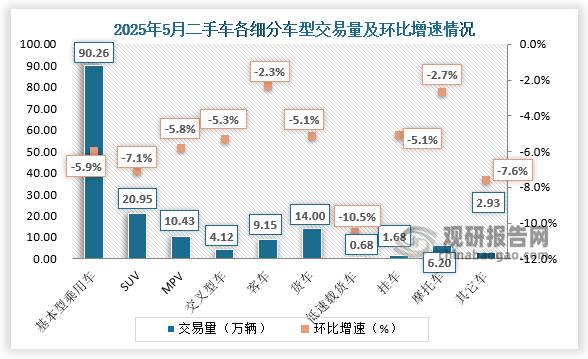商用车情况：客车共交易9.15万辆，环比下降2.34%，同比增长3.64%；载货车14万辆，环比下降5.16%，同比增长6.99%。
