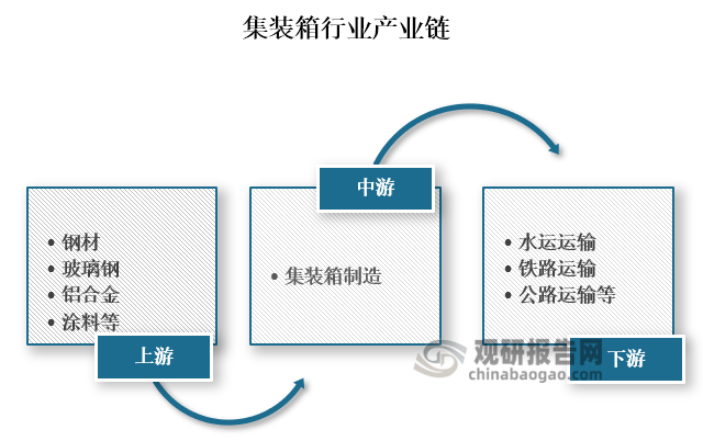 从产业链来看，集装箱上游主要为钢材、玻璃钢、铝合金、涂料等原材料；中游为集装箱制造；下游为水运运输、铁路运输和公路运输等应用领域。