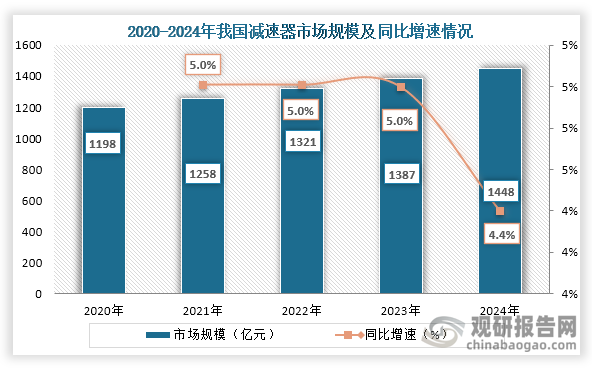 技术进步推动减速器应用扩展，加上政策支持促进国产替代加速，我国减速器行业市场规模不断增长。数据显示，到2024年我国减速器行业市场规模约为1448亿元，同比增长4.4%。