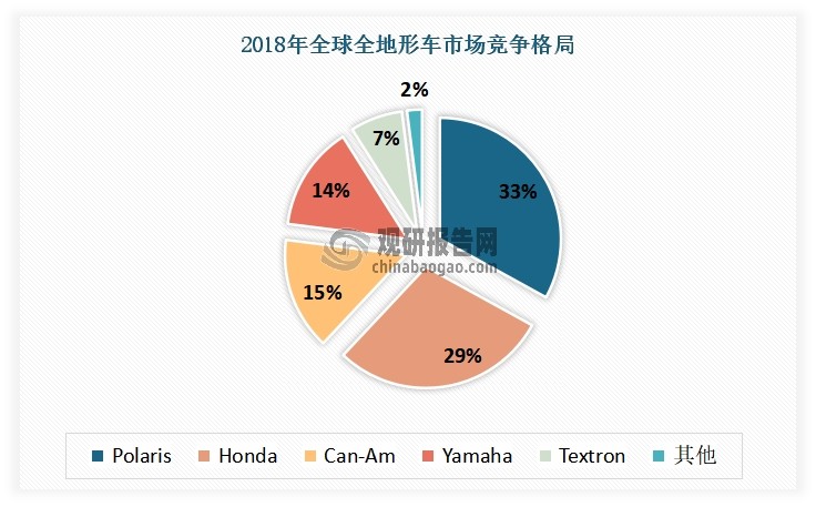 值得一提的是，虽然我国全地形车起步较晚，在技术、渠道、品牌上均落后于美日成熟企业，但凭借性价比与差异化战略实现海外市场突围。尤其是春风动力从2018年未能独立列示到2023年独占6%的市场份额，充分展现了中国企业在高端制造领域的突破性进展。同时，其他国内厂商虽仅占2%的份额，但也标志着中国制造商正在群体性崛起。