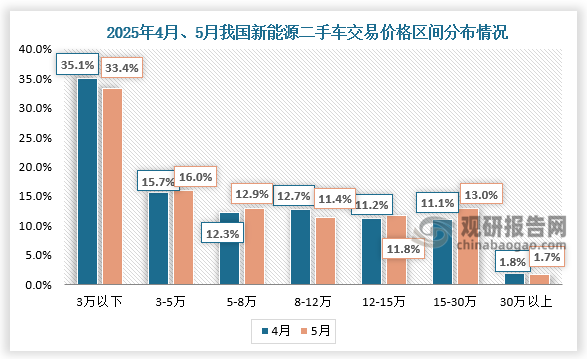 交易价格区间来看，2025年5月，3-5万、5-8万、12-15万以及15-30万的新能源二手车占比有所增长，3万以下、8-12万、30万以上三个区间环比有所下降。交易价格3-5万的新能源二手车，占16%，环比增长0.3个百分点；5-8万占12.9%，环比增长0.6个百分点;12-15万占11.8%，环比增长0.6个百分点；15-30万占13%，环比增长1.9个百分点；3万以内的占33.4%，环比下降1.8个百分点；8-12万占11.4%，环比下降1.3个百分点；30万以上车型较上月小幅下降0.2个百分点。