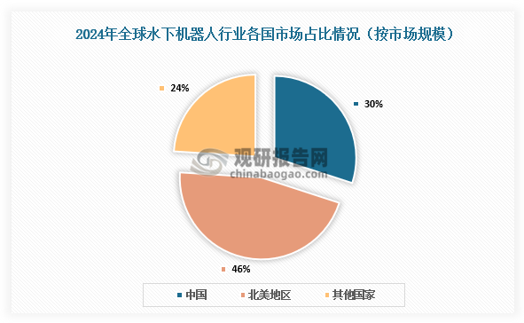 市场占比来看，2024年北美地区水下机器人市场规模占全球水下机器人市场总规模的46%，中国水下机器人市场规模仅次于北美地区，占比为30%。
