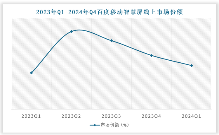 2025年以来，不仅有酷开科技等新玩家推出移动智慧屏新品，也有运营商势力如上海电信入局，通过定制化移动智慧屏产品，与5G、宽带、云电脑等业务进行更加深度的融合，我国移动智慧屏市场竞争将不断加剧。